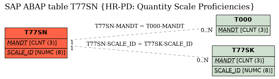 E-R Diagram for table T77SN (HR-PD: Quantity Scale Proficiencies)