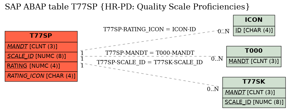 E-R Diagram for table T77SP (HR-PD: Quality Scale Proficiencies)