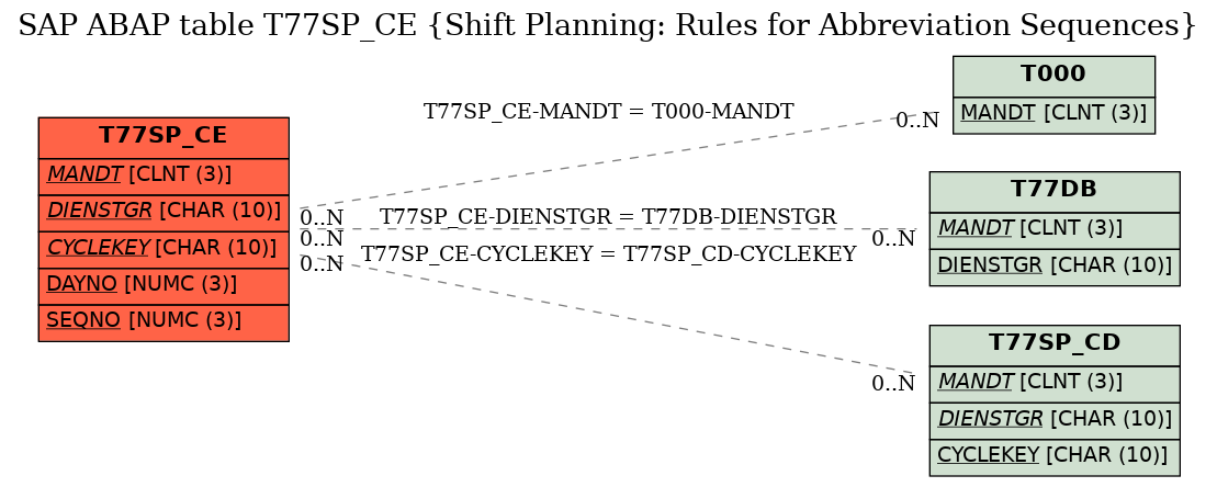 E-R Diagram for table T77SP_CE (Shift Planning: Rules for Abbreviation Sequences)