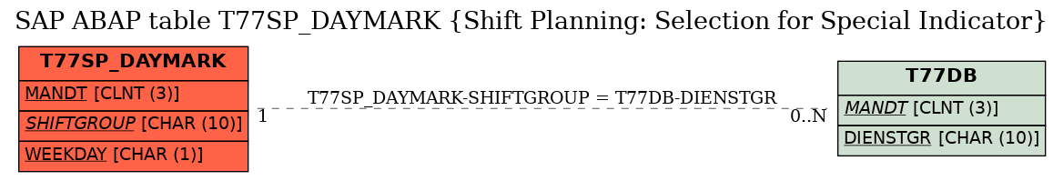 E-R Diagram for table T77SP_DAYMARK (Shift Planning: Selection for Special Indicator)