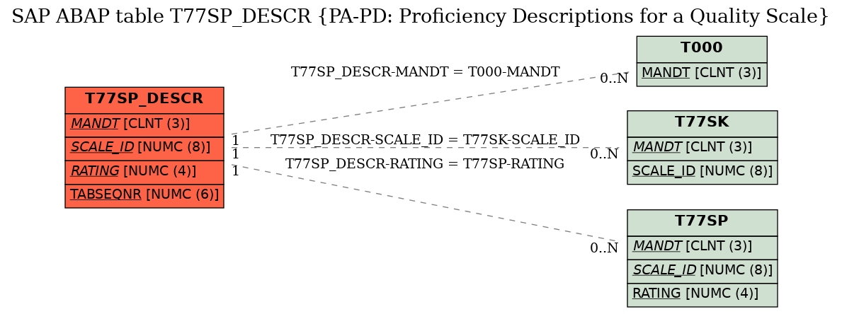 E-R Diagram for table T77SP_DESCR (PA-PD: Proficiency Descriptions for a Quality Scale)