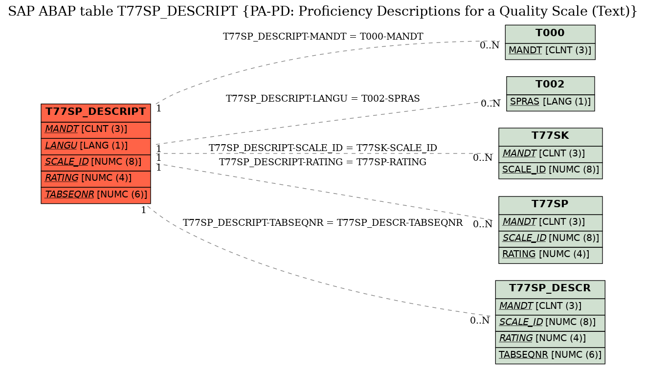 E-R Diagram for table T77SP_DESCRIPT (PA-PD: Proficiency Descriptions for a Quality Scale (Text))