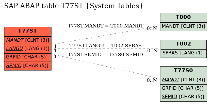 E-R Diagram for table T77ST (System Tables)