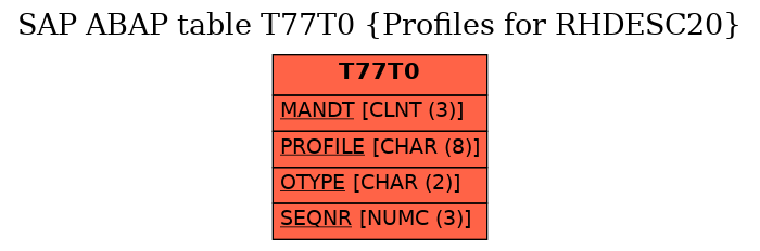 E-R Diagram for table T77T0 (Profiles for RHDESC20)