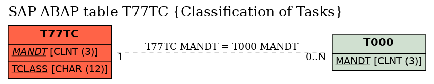 E-R Diagram for table T77TC (Classification of Tasks)