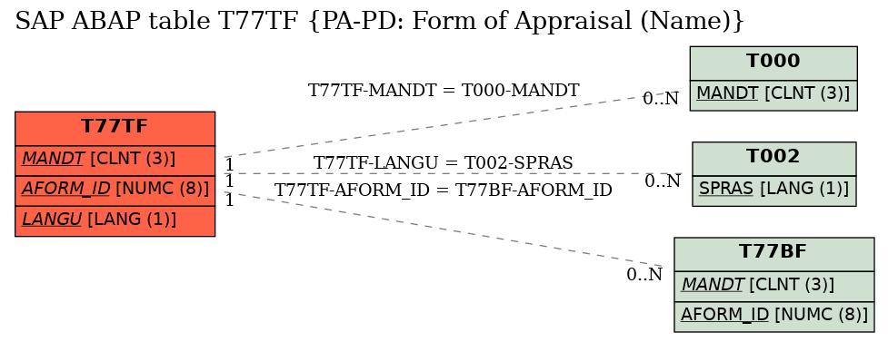 E-R Diagram for table T77TF (PA-PD: Form of Appraisal (Name))