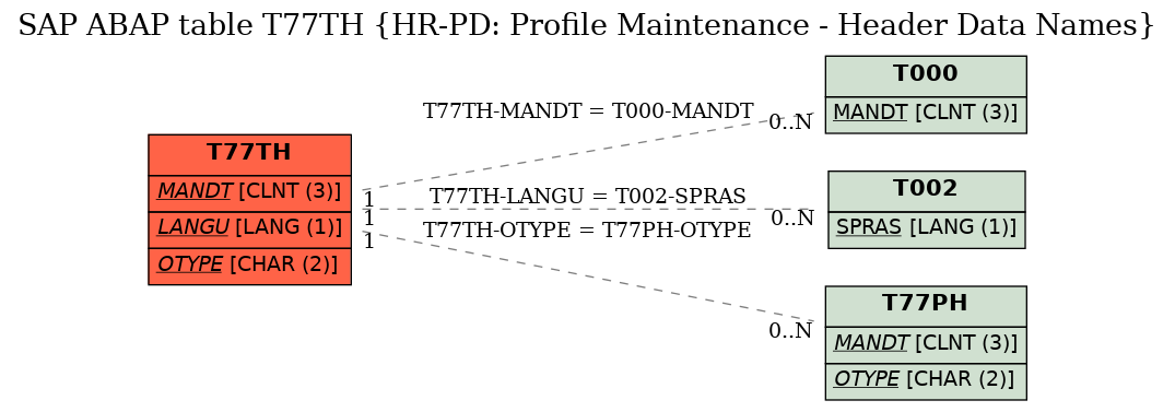 E-R Diagram for table T77TH (HR-PD: Profile Maintenance - Header Data Names)