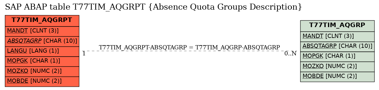 E-R Diagram for table T77TIM_AQGRPT (Absence Quota Groups Description)