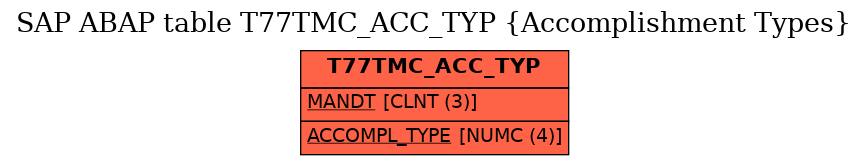 E-R Diagram for table T77TMC_ACC_TYP (Accomplishment Types)