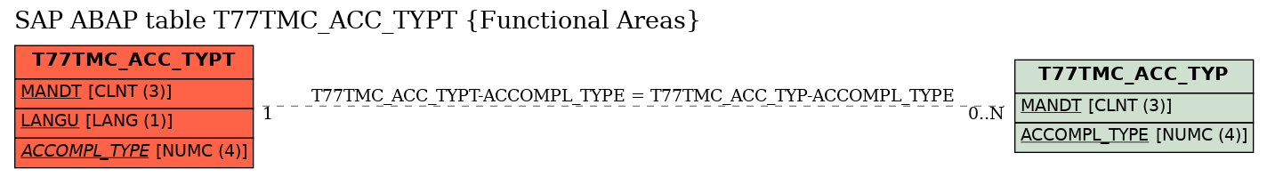 E-R Diagram for table T77TMC_ACC_TYPT (Functional Areas)