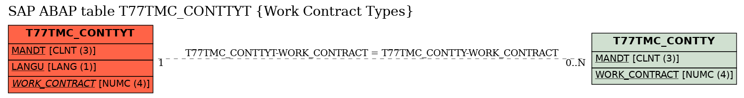 E-R Diagram for table T77TMC_CONTTYT (Work Contract Types)