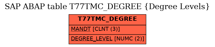 E-R Diagram for table T77TMC_DEGREE (Degree Levels)