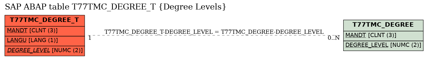 E-R Diagram for table T77TMC_DEGREE_T (Degree Levels)