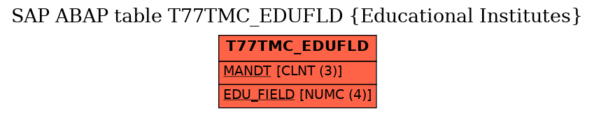 E-R Diagram for table T77TMC_EDUFLD (Educational Institutes)