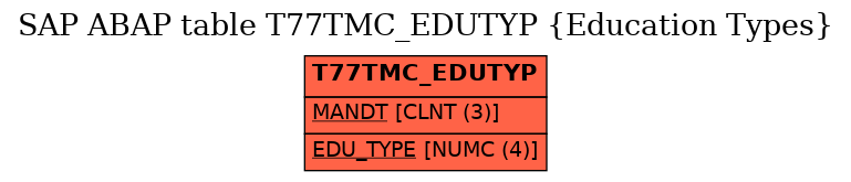 E-R Diagram for table T77TMC_EDUTYP (Education Types)