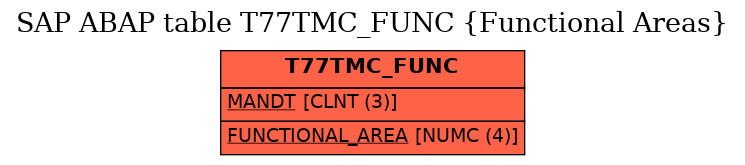 E-R Diagram for table T77TMC_FUNC (Functional Areas)