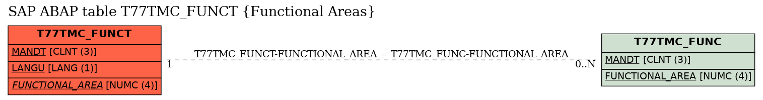 E-R Diagram for table T77TMC_FUNCT (Functional Areas)