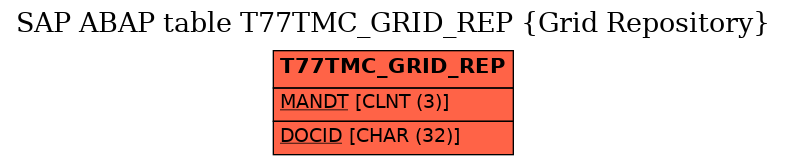 E-R Diagram for table T77TMC_GRID_REP (Grid Repository)