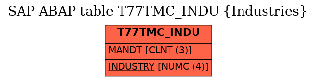 E-R Diagram for table T77TMC_INDU (Industries)