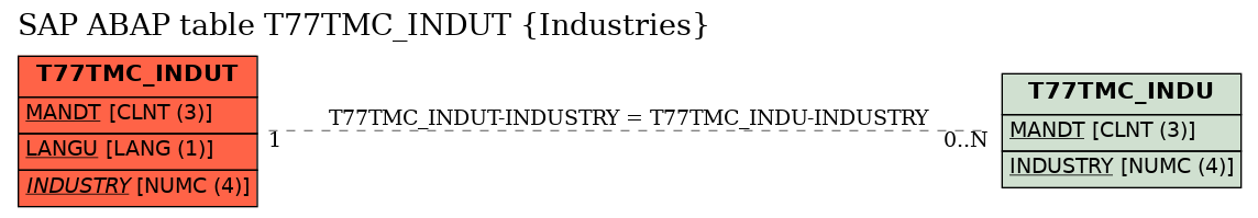 E-R Diagram for table T77TMC_INDUT (Industries)