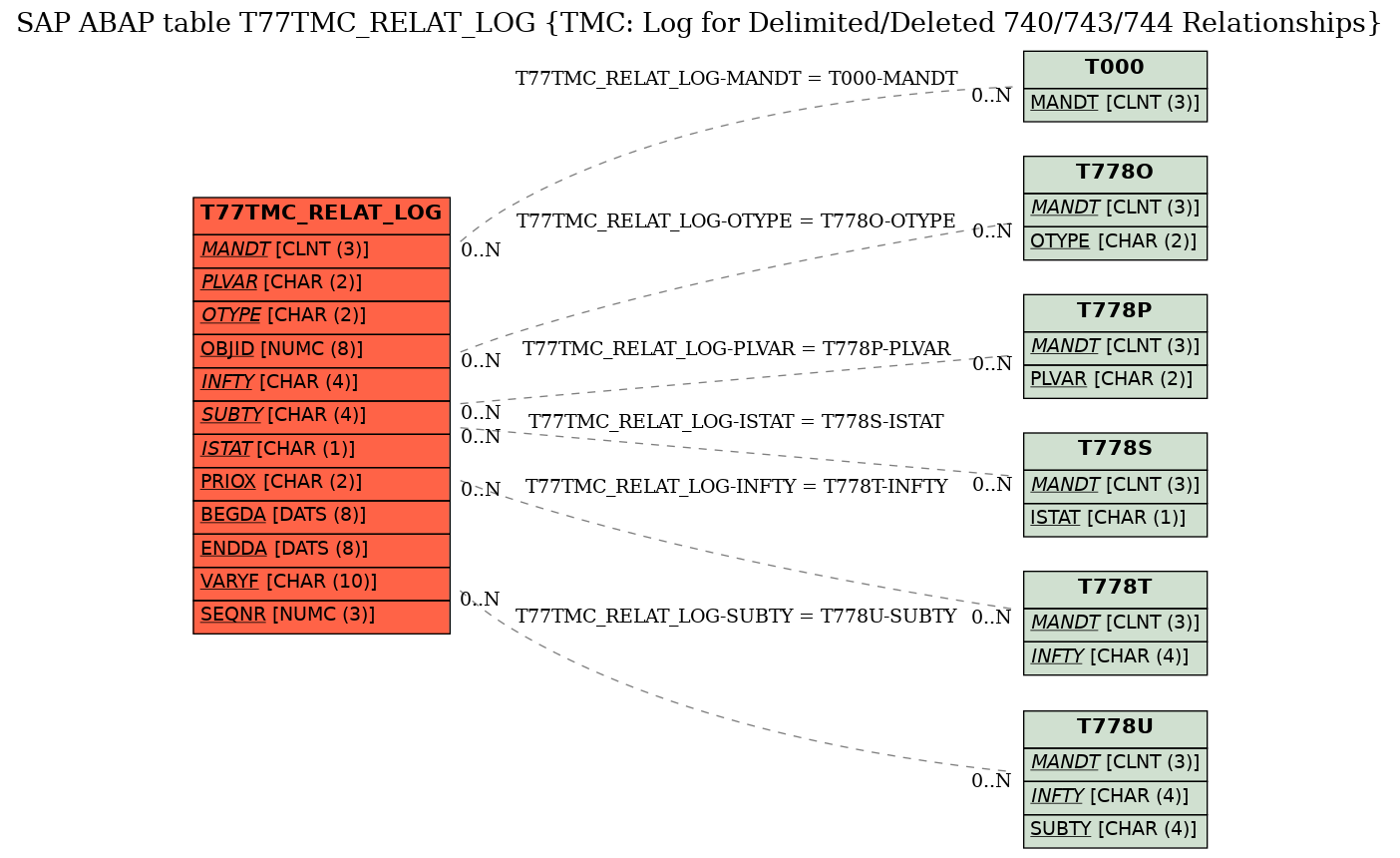 E-R Diagram for table T77TMC_RELAT_LOG (TMC: Log for Delimited/Deleted 740/743/744 Relationships)