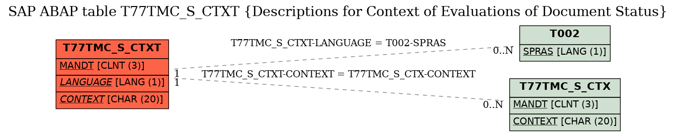 E-R Diagram for table T77TMC_S_CTXT (Descriptions for Context of Evaluations of Document Status)