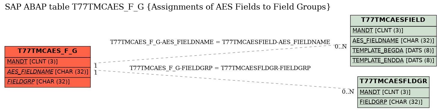 E-R Diagram for table T77TMCAES_F_G (Assignments of AES Fields to Field Groups)