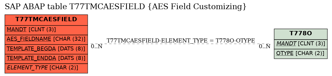 E-R Diagram for table T77TMCAESFIELD (AES Field Customizing)