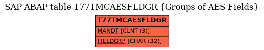 E-R Diagram for table T77TMCAESFLDGR (Groups of AES Fields)