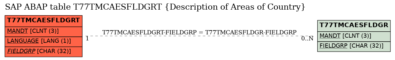 E-R Diagram for table T77TMCAESFLDGRT (Description of Areas of Country)