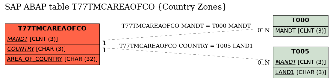 E-R Diagram for table T77TMCAREAOFCO (Country Zones)