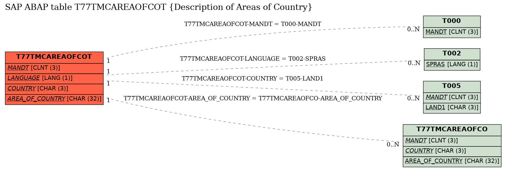 E-R Diagram for table T77TMCAREAOFCOT (Description of Areas of Country)