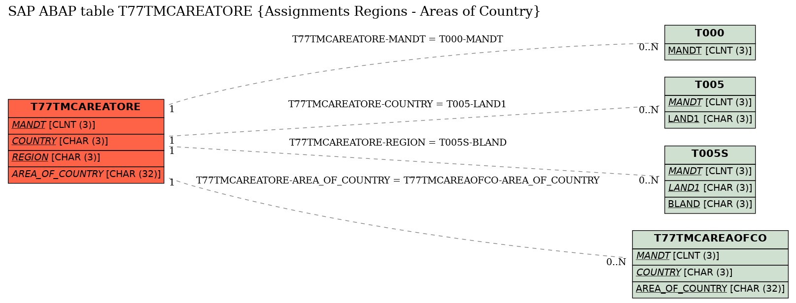 E-R Diagram for table T77TMCAREATORE (Assignments Regions - Areas of Country)