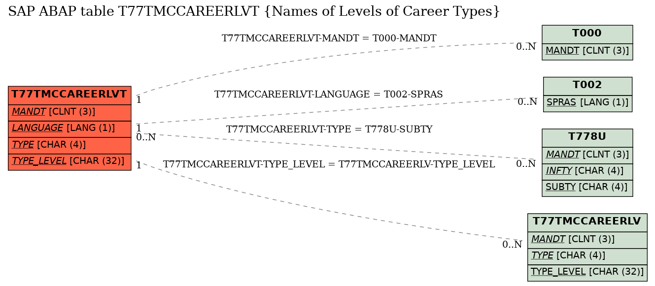 E-R Diagram for table T77TMCCAREERLVT (Names of Levels of Career Types)