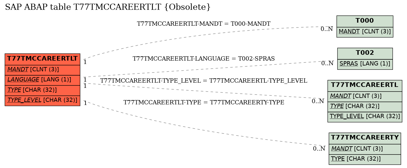 E-R Diagram for table T77TMCCAREERTLT (Obsolete)