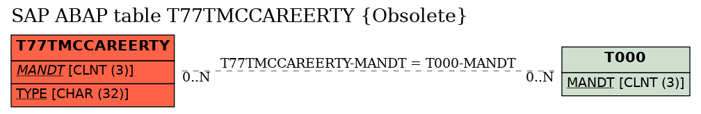 E-R Diagram for table T77TMCCAREERTY (Obsolete)