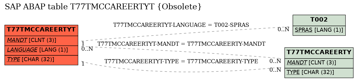 E-R Diagram for table T77TMCCAREERTYT (Obsolete)