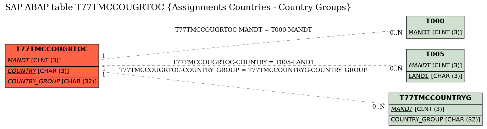 E-R Diagram for table T77TMCCOUGRTOC (Assignments Countries - Country Groups)