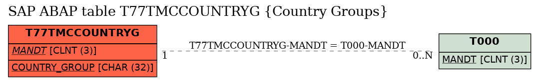 E-R Diagram for table T77TMCCOUNTRYG (Country Groups)