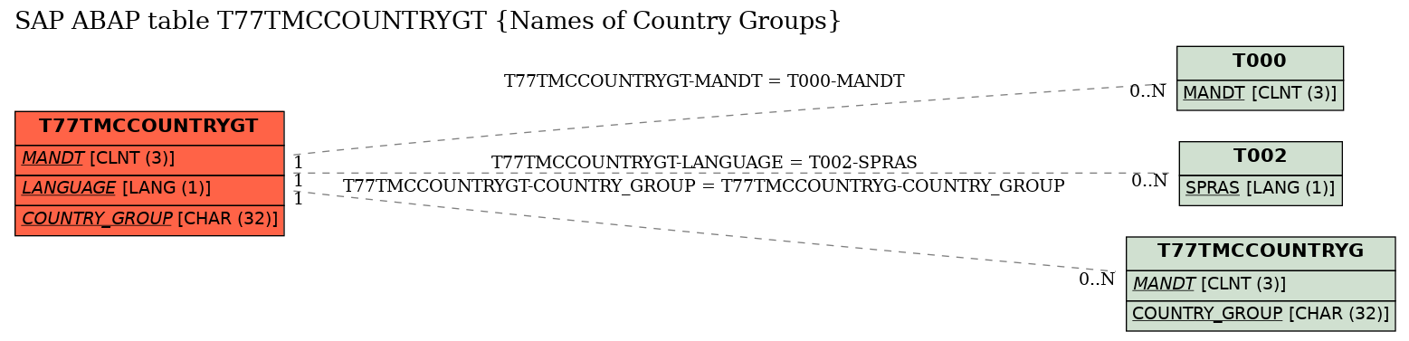 E-R Diagram for table T77TMCCOUNTRYGT (Names of Country Groups)