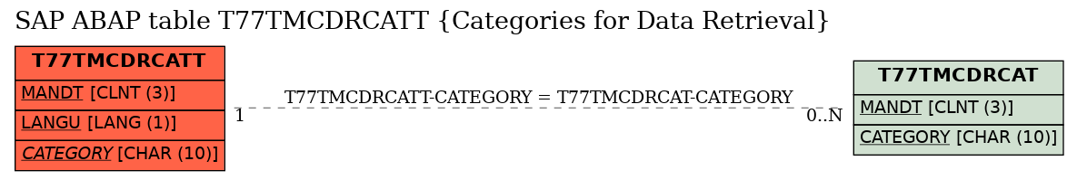 E-R Diagram for table T77TMCDRCATT (Categories for Data Retrieval)