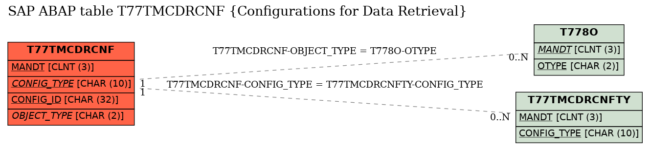 E-R Diagram for table T77TMCDRCNF (Configurations for Data Retrieval)