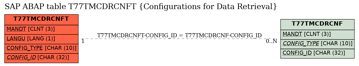 E-R Diagram for table T77TMCDRCNFT (Configurations for Data Retrieval)