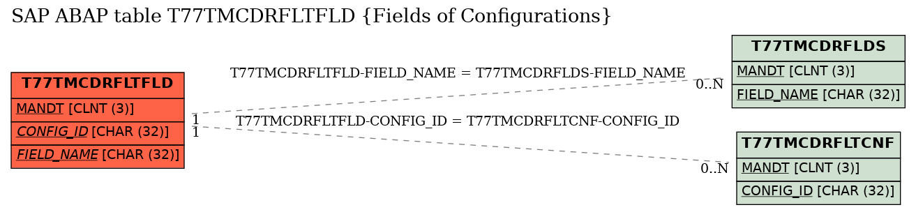 E-R Diagram for table T77TMCDRFLTFLD (Fields of Configurations)