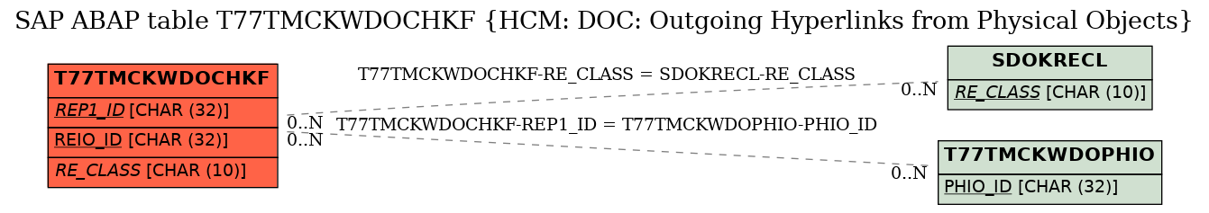 E-R Diagram for table T77TMCKWDOCHKF (HCM: DOC: Outgoing Hyperlinks from Physical Objects)