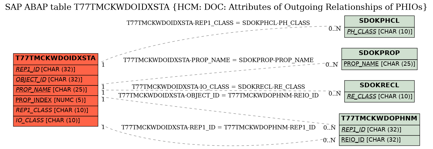 E-R Diagram for table T77TMCKWDOIDXSTA (HCM: DOC: Attributes of Outgoing Relationships of PHIOs)