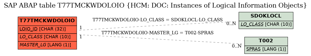 E-R Diagram for table T77TMCKWDOLOIO (HCM: DOC: Instances of Logical Information Objects)