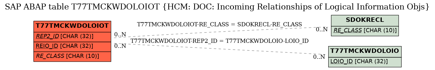 E-R Diagram for table T77TMCKWDOLOIOT (HCM: DOC: Incoming Relationships of Logical Information Objs)