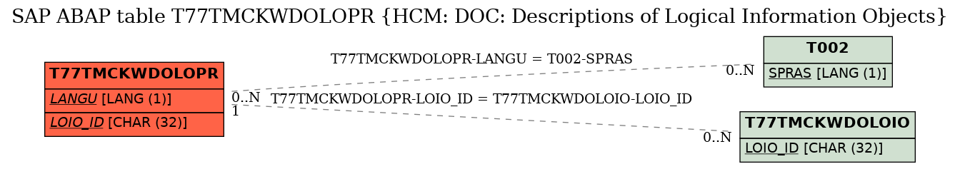 E-R Diagram for table T77TMCKWDOLOPR (HCM: DOC: Descriptions of Logical Information Objects)