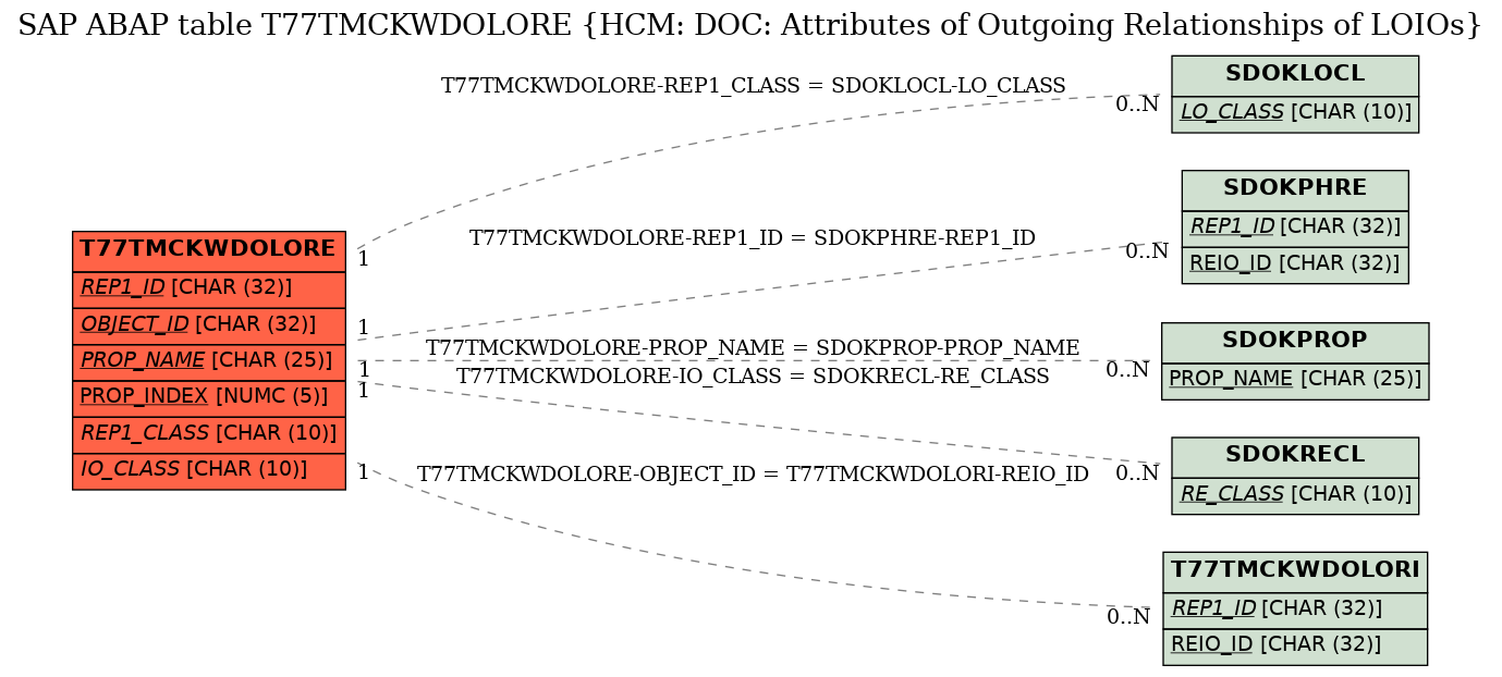 E-R Diagram for table T77TMCKWDOLORE (HCM: DOC: Attributes of Outgoing Relationships of LOIOs)